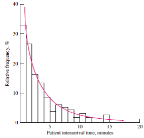 Using Equation (2) prepare the cumulative exponential distribution for the patient interarrival times shown in Figure 12.3 with a mean of 0.4167 arrivals per minute. Plot your distribution over a range of zero to ten minutes in increments of one minute. What is the upper limit of your distribution?