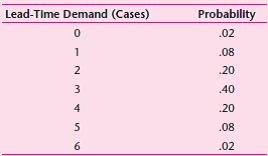 Dutch Farms imports cheese by the case from Holland for distribution to its Texas retail outlets. During the year (360 days), Dutch Farms sells 1,080 cases of cheese. Because of spoilage, Dutch Farms estimates that it costs the firm $6 per year to store a case of cheese. The cost to place an order runs about $10. The desired service level is 98 percent. The demand for cheese during the 1-day lead time is shown below.     a. Calculate the EOQ for Dutch Farms. b. How many cases should Dutch Farms hold as safety stock against stock outs? c. Dutch Farms owns a refrigerated warehouse with a capacity of 500 square feet. If each case of cheese requires 10 square feet and must be refrigerated, how much per year could Dutch Farms afford to spend on renting additional space?