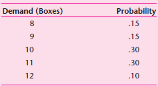 The Supermart Store is about to place an order for Valentine's Day candy. The candy can be bought for $1.40 per box, and it is sold for $2.90 per box up to Valentine's Day. After Valentine's Day, any remaining boxes are sold for $1.00 each. All surplus candy can be sold at this reduced price. Demand at the regular retail price is a random variable with the following discrete probability distribution:     a. Determine the expected demand for boxes of candy at the regular retail price. b. Determine the optimal number of boxes to stock using the critical fractile approach. c. What is the expected profit for your order in part b?