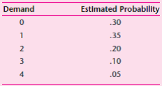 The Gilbert Air Conditioning Company is considering purchase of a special shipment of portable air conditioners from Japan. Each unit will cost Gilbert $80 and be sold for $125. Gilbert does not want to carry over surplus air conditioners to the following year. Thus, all surplus units will be sold to a wholesaler who has agreed to take them for $50 per unit. Given the probability distribution for air conditioners shown below, recommend an order quantity and the anticipated profit using expected value analysis: