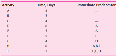 An electric utility is planning its annual project of shutting down one of its steam boilers for maintenance and repair. An analysis of this project has identified the following principal activities and their expected times and relationships. a. Prepare a project network diagram. b. Calculate the scheduling times and total slack for each activity. c. List the critical path activities and project duration. d. Assuming that one worker is required for each activity, prepare a resource-leveled schedule. What is the maximum number of workers required to finish the project on time?