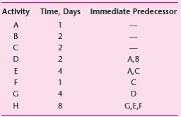 A consulting firm is planning a reengineering project for a client. The following activities and time estimates have been identified: a. Draw a project network diagram. b. Calculate the scheduling times and total slack for each activity. c. List the critical path activities and project duration. d. Assuming that one worker is required for each activity, prepare a resource-leveled schedule. What is the maximum number of workers required to finish the project on time?