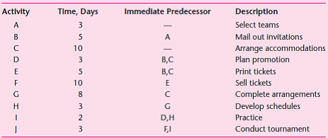 Slippery Rock College is planning a basketball tournament. The following information has been collected on each activity in the project:     a. Draw a network diagram of this project, and label the activities and events. b. Calculate the total slack and scheduling times for all activities. What is the critical path? c. When should team selection begin if the tournament is scheduled to start on the morning of December 27? (Include Saturday and Sunday as working days.)