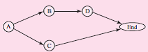 A simple network consisting of four activities has the following network diagram: The cost/time relationships for the activities are shown in the table below: For example, if completed in 5 weeks, activity A would require $85,000, and if completed in 10 weeks, it would require $70,000. a. What would be the minimum cost of completing this project in 20 weeks? b. If the desired completion date is 33 weeks and the profit markup is 20 percent above cost, what should be the bid price for this project?