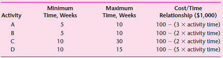 A simple network consisting of four activities has the following network diagram: The cost/time relationships for the activities are shown in the table below: For example, if completed in 5 weeks, activity A would require $85,000, and if completed in 10 weeks, it would require $70,000. a. What would be the minimum cost of completing this project in 20 weeks? b. If the desired completion date is 33 weeks and the profit markup is 20 percent above cost, what should be the bid price for this project?