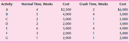 The following project network and table provide the normal times and costs as well as the crash times and costs for the activities required to complete a project. Crash the completion time to the minimum level.
