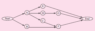 The following project network and table provide the normal times and costs as well as the crash times and costs for the activities required to complete a project. Crash the completion time to the minimum level.