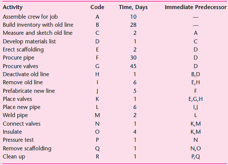A construction firm has been commissioned to renew a portion of the Alaska crude-oil pipeline that has fallen into a state of disrepair. The project activities with the estimated times and their relationships are shown below:     a. Prepare a project network. b. List the critical path activities and the expected project duration. c. Determine the scheduling times and total slack for all activities. d. In the contract, a bonus of $100,000 per day will be paid for each day the project is completed earlier than its expected duration. Evaluate the following alternatives to shorten the project duration and then make a recommendation: 1. Crash activity B by 4 days at a cost of $100,000. 2. Crash activity G by 1 day at a cost of $50,000. 3. Crash activity O by 2 days at a cost of $150,000. 4. Crash activity O by 2 days by drawing resources from activity N, thereby extending the time of N by 2 days.