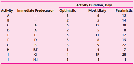 The following activities are required for completing a project: a. Draw a network diagram of this project showing the activities and their expected duration times. b. What is the critical path and the expected completion time of the project? c. What is the probability of completing the project in 41 days or less?
