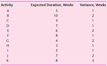The project network and table below show the expected number of weeks to complete a series of activities and the corresponding variances: a. Determine the critical path and the earliest expected completion time. b. What is the probability of completing the project in 24 weeks or less?