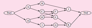 The project network and table below show the expected number of weeks to complete a series of activities and the corresponding variances: a. Determine the critical path and the earliest expected completion time. b. What is the probability of completing the project in 24 weeks or less?