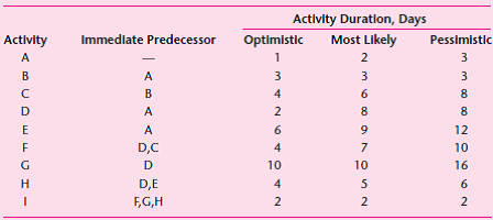 You have been asked to plan the following covert operation for the AIC: a. Draw a network diagram for this project. b. Calculate the expected time and variance for each activity. c. Determine the critical path and the expected project completion time. d. What is the probability of the project taking more than 25 days to complete?