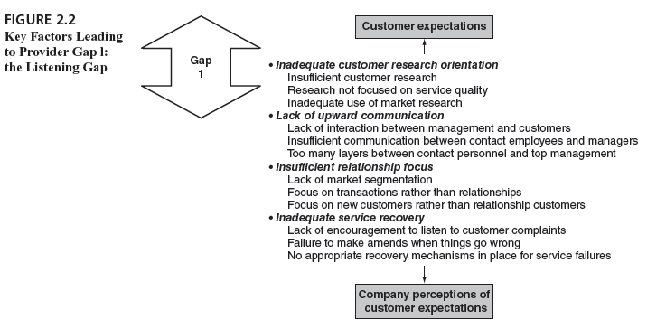 Choose an organization to interview, and use the integrated gaps model of service quality as a framework. Ask the manager whether the organization suffers from any of the factors listed in the figures in this chapter. Which factor in each of Figures 2.2 through 2.5 does the manager consider the most troublesome? What does the company do to try to address the problems?       