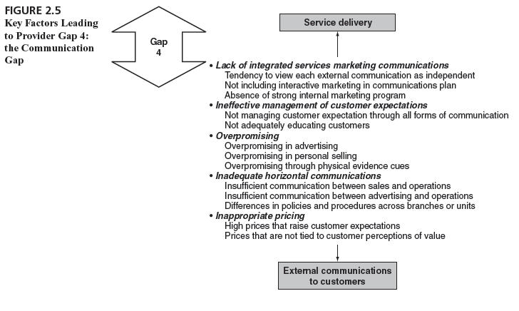Choose an organization to interview, and use the integrated gaps model of service quality as a framework. Ask the manager whether the organization suffers from any of the factors listed in the figures in this chapter. Which factor in each of Figures 2.2 through 2.5 does the manager consider the most troublesome? What does the company do to try to address the problems?