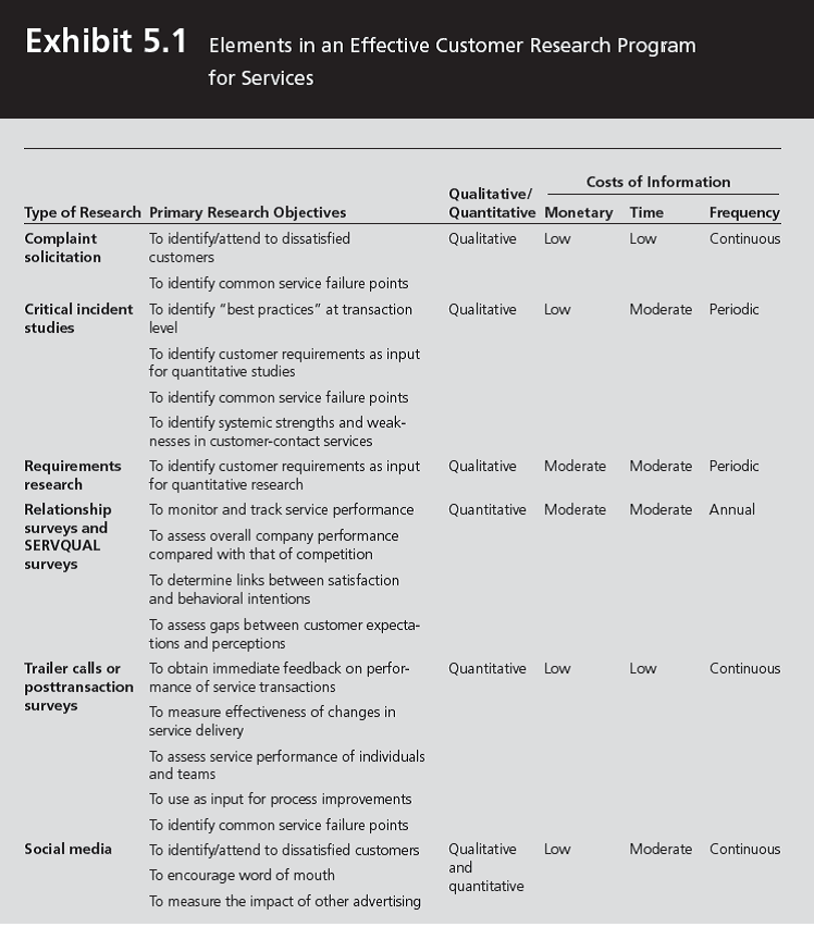 Why does the frequency of research differ across the research methods shown in Exhibit 5.1?