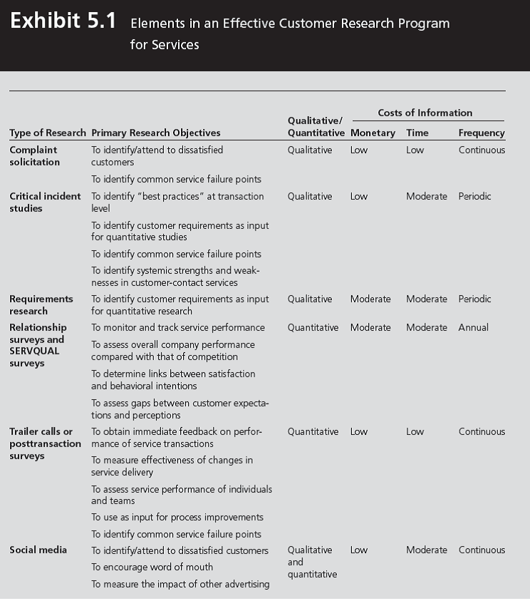If you were the marketing director of your college or university, what types of research (see Exhibit 5.1) would be essential for understanding both external and internal customers? If you could choose only three types of research, which ones would you select? Why?