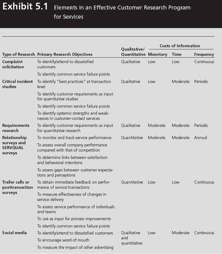 Compare and contrast the types of research that help a company identify common failure points (see column 2 in Exhibit 5.1). Which of the types do you think produces better information? Why?