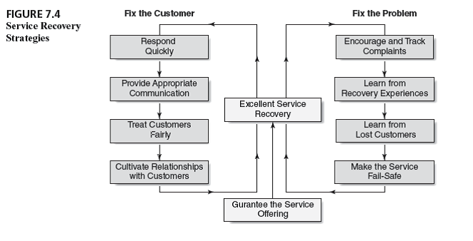Interview a manager about service recovery strategies used in his or her firm. Use the strategies shown in Figure 7.4 to frame your questions.