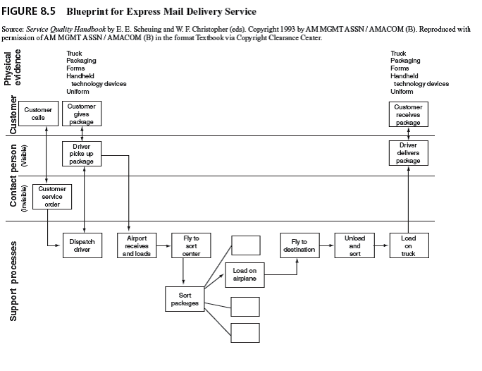 Compare and contrast the blueprints in Figures 8.5, 8.6, and 8.7.           