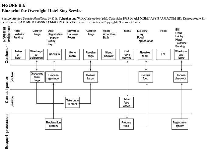 Compare and contrast the blueprints in Figures 8.5, 8.6, and 8.7.           