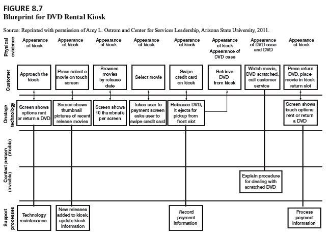 Compare and contrast the blueprints in Figures 8.5, 8.6, and 8.7.           