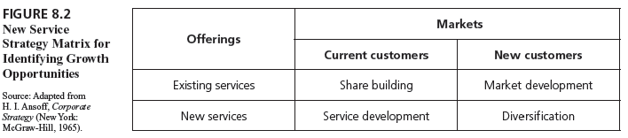 Discuss Figure 8.2 in terms of the four types of opportunities for growth represented there. Choose a company or service, and explain how it could grow by developing new services in each of the four cells.