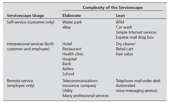 Imagine that you own an independent copying and printing shop (similar to FedEx Kinko's). In which cell would you locate your business in the typology of servicescapes shown in Table 10.3 ? What are the implications for designing your physical facility?