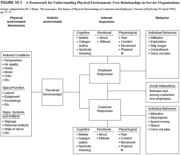 Why are both customers and employees included in the framework for understanding servicescape effects on behavior (Figure 10.1)? What types of behaviors are influenced by the servicescape according to the framework? Think of examples.