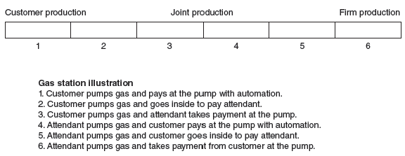 Using Table 12.1 , think of specific services you have experienced that fall within each of the three levels of customer participation: low, medium, and high. Describe specifically what you did as a customer in each case. How did your involvement vary across the three types of service situations?   
