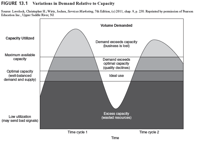 Discuss the four scenarios illustrated in Figure 13.1 and presented in the text (excess demand, demand exceeds optimal capacity, demand and supply are balanced, excess capacity) in the context of a professional basketball team selling seats for its games. What are the challenges for management under each scenario?