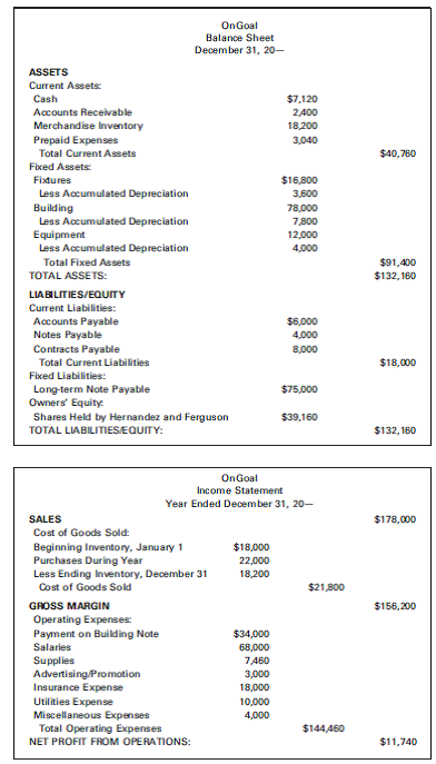 The popularity of soccer as a participation sport attracted Leo Hernandez and Gil Ferguson to open an indoor soccer arena with retail shops selling soccerrelated merchandise. Last year's financial statements for their business OnGoal are shown here. Leo and Gil are hoping to expand their business by opening another facility. However, before they approach banks or potential investors, they need to look closely at what the accounting statements show them. Pair off and compare your ratios. Discuss which of the ratios look weak and which look positive. Develop a one-page explanation of the company's ratios that you can show to potential lenders.