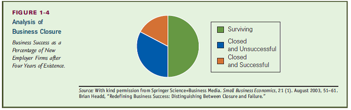 Everyone likes to eat…you love food…why not open a restaurant It may not be quite that easy. Kenny Lao, 30, knew he better be unique when he started his New York City Rickshaw Dumpling Bar in 2006. But Lao says, If you have a strong concept and have your execution and operation strategies down pat, any time is a good time to open a restaurant-even now. Lao built his dumpling empire on six varieties of dumplings (including a chocolate dessert dumpling) and simple addons like Asian salad, noodle soup, and green-tea milkshakes. It takes approximately 2.5 minutes from order to delivery. Rickshaw sells about 1.4 million dumplings per year for $1.3 million in revenue. Look at Figure 1.4, Causes of Business Failure. If a restaurant business goes under, what do you think are the most likely reasons