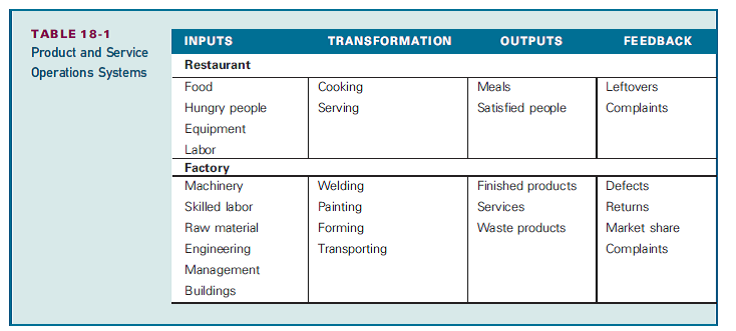 Reread the chapter-opening vignette about WET. This vignette provides a lot of information about the company's products and processes. Find related articles about the company and visit its Web site (www.wet design.com). Using Figure 18.1 and Table 18.1 as models, describe your college's inputs, transformation process, outputs, feedback, and control systems.       