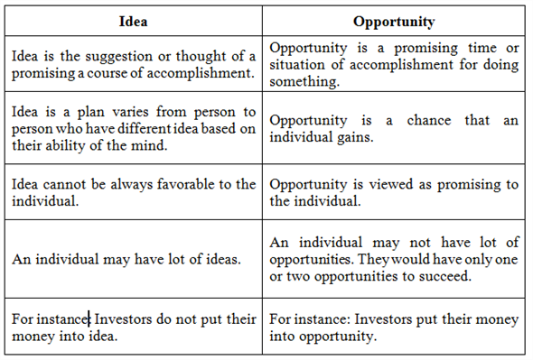Idea:  The term idea refers to the plan that is generated by the thinking ability of the mind. Opportunity:  The term opportunity can be referred to a promising situation or time for doing or achieving something. • It is always watched in a positive way and it can be related to studies, a career and so on. • Opportunity is simply referred as a chance. Difference between an idea and an opportunity:   Important of difference to entrepreneurs:  Entrepreneurs are the people who recognize and follow possibilities among needs, solutions among problems and opportunities among challenges. They create great and reliable businesses that show performance, leadership and durability. Successful entrepreneurs are good at turning ideas into opportunities only when they know the actual meaning and difference of idea and opportunity. If the entrepreneurs do not know the difference, they may not act and execute the opportunity appropriately. So, it is very important for every entrepreneur to know the difference between an idea and an opportunity.