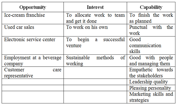 Mr. X's attributes:  The different columns in the table correspond to the diverse attribute that are presented before Mr. X. They are viewed and matched to find the potential venture which could be successful and best.   Matching among the columns:  There have been significant matches between the columns mentioned above. One of the opportunities where all the three attributes can be placed and satisfied is the franchise option. There is a natural talent in Mr. X to run a business successfully. The needed resources of the franchise are at hand and the capabilities would help in the wise and tactical functioning of the business. The building of an enterprise with the above analysis is very vital to start the venture. They show the position of Mr. X hence enabling to understand the position in the market. This can be a chance to gain hands-on experience on an established firm and also the managing techniques would be taught by the others. This interest's Mr. X so the interest level will be high and the motivation to finish the work. To enhance this chance Mr. X can research about the rivals in that equivalent market. The brand's popularity in that area and the popularity can be understood. The team ought to be devoted and they should be in sync with the goals of the venture. There should be team work by the management and the employees to ensure even and better operation.