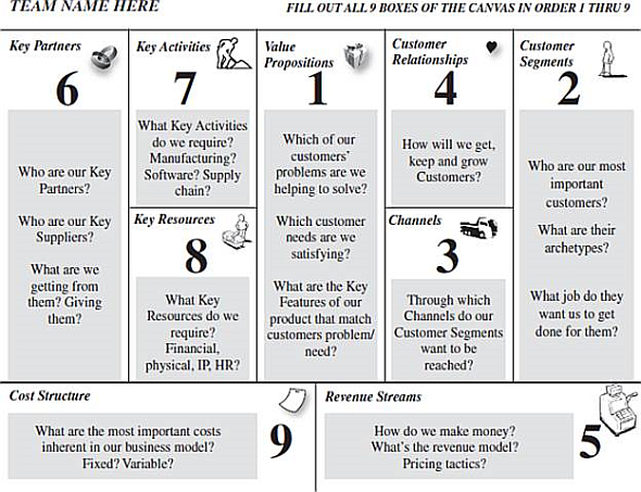 Create a draft business model for the venture using the canvas elements in Figure 3.4. FIGURE 3.4 Business model canvas   