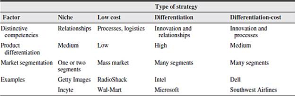 Nektar is an innovative drug delivery company creating differentiated products to allow for the inhalation of a number of medicines. Examine Nektar's website and publicly available information. Describe Nektar's strategy using Tables 4.6 and 4.9. TABLE 4.6 Four common types of strategies and their characteristics.      TABLE 4.9 Three types of competitive tactics.    
