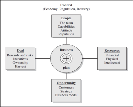 For whom is a business plan written and why? Using Figure 6.3, explain how a business plan serves as an alignment tool for key stakeholders in the business. FIGURE 6.3 The business plan serves as the alignment tool for a new business venture.   