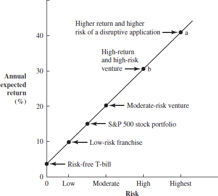 Verify the empirical validity of Figure 7.9. Research the following questions using your favorite finance website or newspaper. What was the previous year's risk-free T-bill rate? What rate of return has the S P 500 generated over the last year? Select a start-up that recently has gone public and determine its rate of return in the last year (or since the IPO). FIGURE 7.9 Return-versus-risk model for a new venture.   