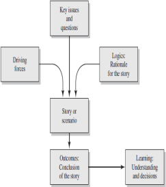 Capstone Turbine is a developer, assembler, and supplier of microturbine technology. Its primary customers are in the on-site power production and hybrid-electric car markets (www.capstoneturbine.com). Using the format of Figure 8.6, describe a scenario for the growth of Capstone over the next five years. FIGURE 8.6 Elements of a scenario.