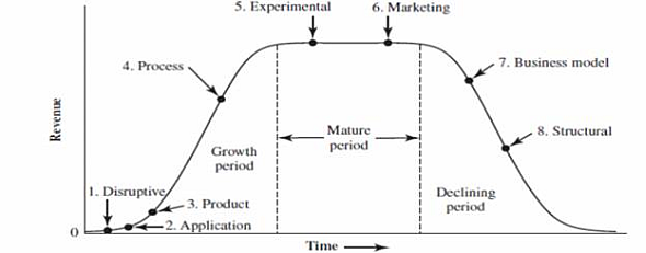 The traditional newspaper industry is in a declining phase and much has been written on how newspapers should reinvent themselves. How are various newspaper organizations addressing this challenge? What is the best next step in the newspaper industry? See Figure 10.6 for potential options. FIGURE 10.6 Eight types of innovation and the life cycle of a market. Source: Moore, 2004.   