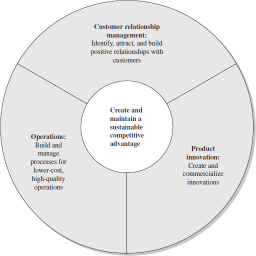 Take-Two Interactive (www.take2games.com) develops entertainment software games. Revenues grew from $19 million in 1997 to $1.5 billion in 2008. Describe the organizational design for Take-Two, which has about 2,100 employees. Use Figure 12.1 to help determine its organizational model. FIGURE 12.1 Model of an innovative organization.