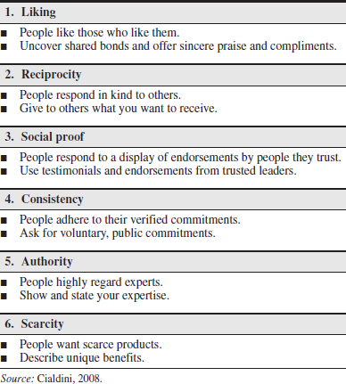 Determine who is or was one of the most persuasive people you have known. Using Table 13.2, describe how this person exercised his or her sources of legitimacy. TABLE 13.2 Principles of persuasion.    