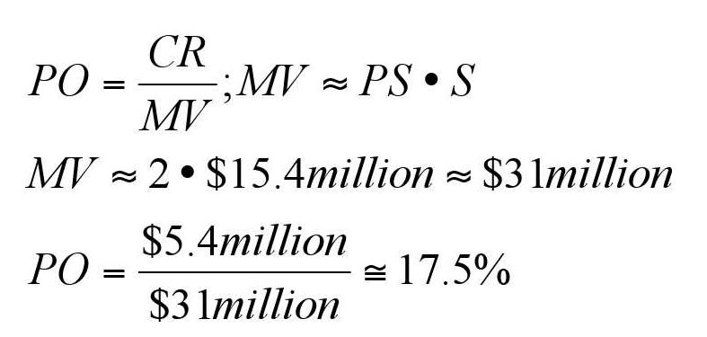 18.1 a) With the loan in place, the angel group's investment will be leveraged; the debt provider only requires a 10% interest payment and by authorizing the loan, the institution essentially shows the investors that the firm is credit worthy. As a result, we can assume the return on capital required by the angels will be at the lower end of the spectrum (40%). From Section 18.8, we apply the formulas as follows: I=$1 million investment, S = $15.4 million rev, G=40%   CR = $5.4 million Percent Ownership is based on Market Value that relies on industry comparables. Since no information is available for this particular company, we will assume a Price-to-Sales ratio of 2. (S = $15.4million; PS = 2)   b) Without the loan in place, the angel group will be required to invest an additional 1 /2 million dollars. In addition, because the loan is not being granted to the firm, the investors must assume that the project has a higher risk. As a result, we can assume the return on capital required by the angels will be toward the higher end of the spectrum (60%). We apply the same formulas with slightly different variables as follows: I=$1 million investment, S = $15.4 million rev, G=60%   Below we see the Angel group will demand a higher percent of the company.