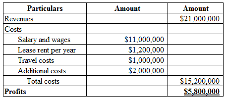 My organization is a strategy firm in the management consultancy business. Our company advises CEOs of large firms, Heads of governments, international bodies such as the World Bank, IMF, the UN organizations and so on regarding issues which are of top concern to our clients. The areas of service include advising on the future growth direction, performance improvement, competitive strategies, business portfolio analysis, strategy appraisal, organization design and so on. The organization is a partnership having five partners who each has specialized domain experience and expertise. • One of the partners is a retired senior bureaucrat who has considerable contacts and goodwill in government departments. • Another partner is a retired senior banker who has contacts and well wishers in the financial community. • A third partner is a senior corporate lawyer who is well versed with laws and regulations regarding operating a business enterprise. • The fourth partner is a renowned economist who is well regarded in the international community. • The fifth partner is an engineer and business management graduate who has held senior positions in industry, besides having worked with a boutique strategy consulting firm. Below each of the partners, there are practice heads, engagement managers, consultants and associates. There is a finance and administration manager, besides a human relations executive. The billable hours of our consultants are the resources we make available to our clients. These generate our revenues. We plan that the billable hours should be at least 60% of the total of 1,800 hours available in a year per consultant. At least 30% of the 1,800 hours is spent on training, skill development, business development, volunteering and so on. In addition, we also engage with our clients for performance improvement, where our revenues are a ratio of increased profitability and/or decreased costs which are directly attributable to the recommendations we give to our clients. We aim to generate average revenues of $300,000 per consultant in a year. The total consulting team in our organization would be 70, which includes partners, practice heads, engagement managers, consultants and associates. We have an office of 10,000 sq ft for which our monthly lease costs are $10 per sq ft. Our average billings per year would be $300,000 per year per consultant. Our total wage costs, which include both fixed and variable pay would be $11,000,000 per year. Typically, travel related to a particular engagement is borne by our clients. Travel expenses for business development, training, skill development, recruitment, and so on are costs which have to be borne by our organization. These travel related costs are estimated at $1,000,000 per year. Additional costs are incurred such as for utilities, equipment maintenance, purchase of software, fees for external consultants and so on which amounts to $2,000,000. Therefore, the projected income statement in the fifth year would be as follows:   The business may take up to three years for stabilization, since the consultancy business normally grows through referrals, word of mouth, repeat business and so on. Therefore, the consultants' billable time in the initial three years may be less than 50%. The company may become cash flow positive in three years. The cumulative cash required to sustain the business before it becomes cash positive would be $15,000,000. The various sources of capital will be the personal savings of the partners and relatives, the advance payments received from clients' for engagements, the suppliers' credit from equipment suppliers, bank loans and so on.
