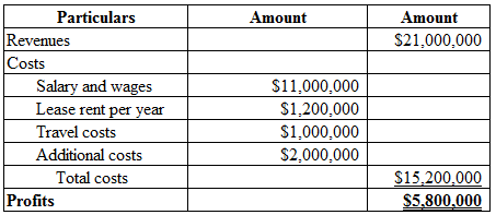 My organization is a strategy firm in the management consultancy business. Our company advises CEOs of large firms, Heads of governments, international bodies such as the World Bank, IMF, the UN organizations and so on regarding issues which are of top concern to our clients. The areas of service include advising on the future growth direction, performance improvement, competitive strategies, business portfolio analysis, strategy appraisal, organization design and so on. The organization is a partnership having five partners who each has specialized domain experience and expertise. • One of the partners is a retired senior bureaucrat who has considerable contacts and goodwill in government departments. • Another partner is a retired senior banker who has contacts and well wishers in the financial community. • A third partner is a senior corporate lawyer who is well versed with laws and regulations regarding operating a business enterprise. • The fourth partner is a renowned economist who is well regarded in the international community. • The fifth partner is an engineer and business management graduate who has held senior positions in industry, besides having worked with a boutique strategy consulting firm. Below each of the partners, there are practice heads, engagement managers, consultants and associates. There is a finance and administration manager, besides a human relations executive. The billable hours of our consultants are the resources we make available to our clients. These generate our revenues. We plan that the billable hours should be at least 60% of the total of 1,800 hours available in a year per consultant. At least 30% of the 1,800 hours is spent on training, skill development, business development, volunteering and so on. In addition, we also engage with our clients for performance improvement, where our revenues are a ratio of increased profitability and/or decreased costs which are directly attributable to the recommendations we give to our clients. We aim to generate average revenues of $300,000 per consultant in a year. The total consulting team in our organization would be 70, which includes partners, practice heads, engagement managers, consultants and associates. We have an office of 10,000 sq ft for which our monthly lease costs are $10 per sq ft. Our average billings per year would be $300,000 per year per consultant. Our total wage costs, which include both fixed and variable pay would be $11,000,000 per year. Typically, travel related to a particular engagement is borne by our clients. Travel expenses for business development, training, skill development, recruitment, and so on are costs which have to be borne by our organization. These travel related costs are estimated at $1,000,000 per year. Additional costs are incurred such as for utilities, equipment maintenance, purchase of software, fees for external consultants and so on which amounts to $2,000,000. Therefore the projected income statement will be as follows:   The road map for execution of the business plan with milestones for the above venture is described below through a diagram.  