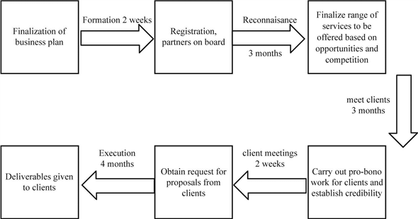 My organization is a strategy firm in the management consultancy business. Our company advises CEOs of large firms, Heads of governments, international bodies such as the World Bank, IMF, the UN organizations and so on regarding issues which are of top concern to our clients. The areas of service include advising on the future growth direction, performance improvement, competitive strategies, business portfolio analysis, strategy appraisal, organization design and so on. The organization is a partnership having five partners who each has specialized domain experience and expertise. • One of the partners is a retired senior bureaucrat who has considerable contacts and goodwill in government departments. • Another partner is a retired senior banker who has contacts and well wishers in the financial community. • A third partner is a senior corporate lawyer who is well versed with laws and regulations regarding operating a business enterprise. • The fourth partner is a renowned economist who is well regarded in the international community. • The fifth partner is an engineer and business management graduate who has held senior positions in industry, besides having worked with a boutique strategy consulting firm. Below each of the partners, there are practice heads, engagement managers, consultants and associates. There is a finance and administration manager, besides a human relations executive. The billable hours of our consultants are the resources we make available to our clients. These generate our revenues. We plan that the billable hours should be at least 60% of the total of 1,800 hours available in a year per consultant. At least 30% of the 1,800 hours is spent on training, skill development, business development, volunteering and so on. In addition, we also engage with our clients for performance improvement, where our revenues are a ratio of increased profitability and/or decreased costs which are directly attributable to the recommendations we give to our clients. We aim to generate average revenues of $300,000 per consultant in a year. The total consulting team in our organization would be 70, which includes partners, practice heads, engagement managers, consultants and associates. We have an office of 10,000 sq ft for which our monthly lease costs are $10 per sq ft. Our average billings per year would be $300,000 per year per consultant. Our total wage costs, which include both fixed and variable pay would be $11,000,000 per year. Typically, travel related to a particular engagement is borne by our clients. Travel expenses for business development, training, skill development, recruitment, and so on are costs which have to be borne by our organization. These travel related costs are estimated at $1,000,000 per year. Additional costs are incurred such as for utilities, equipment maintenance, purchase of software, fees for external consultants and so on which amounts to $2,000,000. Therefore the projected income statement will be as follows:   The road map for execution of the business plan with milestones for the above venture is described below through a diagram.  
