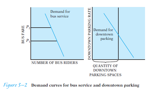 The graphs in Figure 3-2 show the demand for bus services (left) and the demand for downtown parking space (right) in an imaginary city. If the city raises bus fares from     the demand curve will not change, but the quantity demanded will fall. With fewer people riding the bus, what will happen to the demand for downtown parking? What effect will this have on downtown parking rates? With higher parking rates, more people will want to ride the bus. So what effect will the higher bus fares have after all on the demand for bus service?   