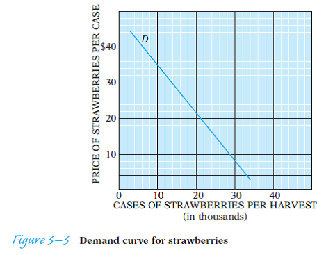 Figure 3-3 shows a hypothetical demand curve for strawberries. (a) What price per case would maximize the gross receipts of strawberry growers? [Peek at part (d) of this question rather than waste too much time trying all sorts of different prices. The price that maximizes gross receipts will be found at the midpoint of a straight-line     demand curve when the curve is extended to the axes. If you see why, good. If not, it's a bit of knowledge with only academic usefulness anyway.] (b) If the price of strawberries is determined by the total quantity harvested in conjunction with the demand, what size crop will result in the price quoted in part (d)? (c) What would the gross receipts of strawberry growers be if the crop turned out to be 30,000 cases? (d) Can you prove that the demand for strawberries is elastic above a price of $24 per case and inelastic below that price?  (e) If strawberry growers can make more money by selling fewer than 30,000 cases, why would they ever market that much? Why wouldn't they destroy some of the crop rather than spoil the market?