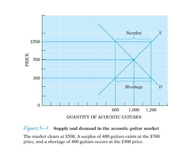 Mastering the economic way of thinking means learning to reason in terms of supply and demand. Here are additional questions on which you can practice. Some are harder than others. You should probably begin in each case by sketching a small supply and demand graph. Then ask yourself whether the event described would affect the supply curve or the demand curve, in which direction the curve would move, and what effect that would have on the price and the quantity exchanged. Don't be content merely to conclude that the price will rise or the price will fall. Would you expect a large or a small change in price or in the quantity exchanged? You will usually have to supply some information from your own experience. Keep in mind that the answer will often depend on the length of time you are allowing for adjustments to occur. Are you predicting a very short-run effect or are you thinking about the long-run effect? (a) What would happen to the market-clearing price of acoustic guitars in Figure 5-1 if (i) People turned on to some accordion craze and started losing interest in learning to play the guitar? (ii) The price of electric guitars were to fall substantially? (iii) A number of acoustic guitar makers decide to exit the market and make violins instead? (b) Suppose scientists discover that eating soybeans prevents cancer and heart disease. (i) What effect would you predict on the price of soybeans? (ii) What effect would you predict on the price of feed corn (which can usually be grown on land suitable for growing soybeans)? (c) What effect would you expect each of the following to have (or to have had) on the market for domestically grown cotton? (i) Nylon is invented. (ii) The cotton gin is invented. (iii) The boll weevil (a crop killer) becomes extinct. (iv) Foreign cotton growers bring in an exceptionally large harvest. (d) Suppose that all states adopt a serious no-fault rule to cover automobile accidents, so that it becomes impossible to sue for damages after an accident. (i) What effect would you predict on the cost of hiring a lawyer to draw up a will? (ii) If only one state moves to no-fault, what effect would you predict on the cost of hiring lawyers to draw up wills in that state? Would you expect a larger or smaller effect than in the preceding question? (e) Suppose the dental hygienists of the country persuade everyone to floss at least three times each day. What effect would you predict on the price of dental floss? (f) If it takes five times as much grain to provide a nourishing diet to people who run that grain through beef cattle before eating it than it takes to provide a nourishing diet to those who eat the grain directly, do those who eat beef cause hunger among poor people in the world? (g) Here is a somewhat different kind of question, one for which you obviously can't supply information from your own experience. Suppose you discover that consumers are currently purchasing 20 times as many widgets as they were purchasing 10 years ago. Would you expect the price of a widget to be higher or lower today than it was 10 years ago? Under what circumstances would you expect it to be higher? Under what circumstances would you expect it to be lower?  (h) What effect would you predict on the price of rental housing in an area if several major new employers set up operations in the area? (i) If the city council passes an ordinance requiring all apartment owners in a particularly congested area to provide one off-street parking place for each apartment that they rent out, what effect would you predict on the level of rents in that area and on the number of apartment units being rented?  (j) If the city council did not require provision of parking spaces, but simply prohibited all on-street parking on the streets in this congested area, what effect would you predict on the level of rents in the area and on the number of apartment units being rented? (k) What effect would you predict on the price of gasoline if automobile manufacturers succeeded in doubling the number of miles that drivers can obtain per gallon? (l) As colleges and universities adopt more online testing programs, what effect would this have on the price of old-fashioned no. 2 pencils? Would you expect the price change to be small or quite large? What does that say about the price elasticity of supply of no. 2 pencils?   